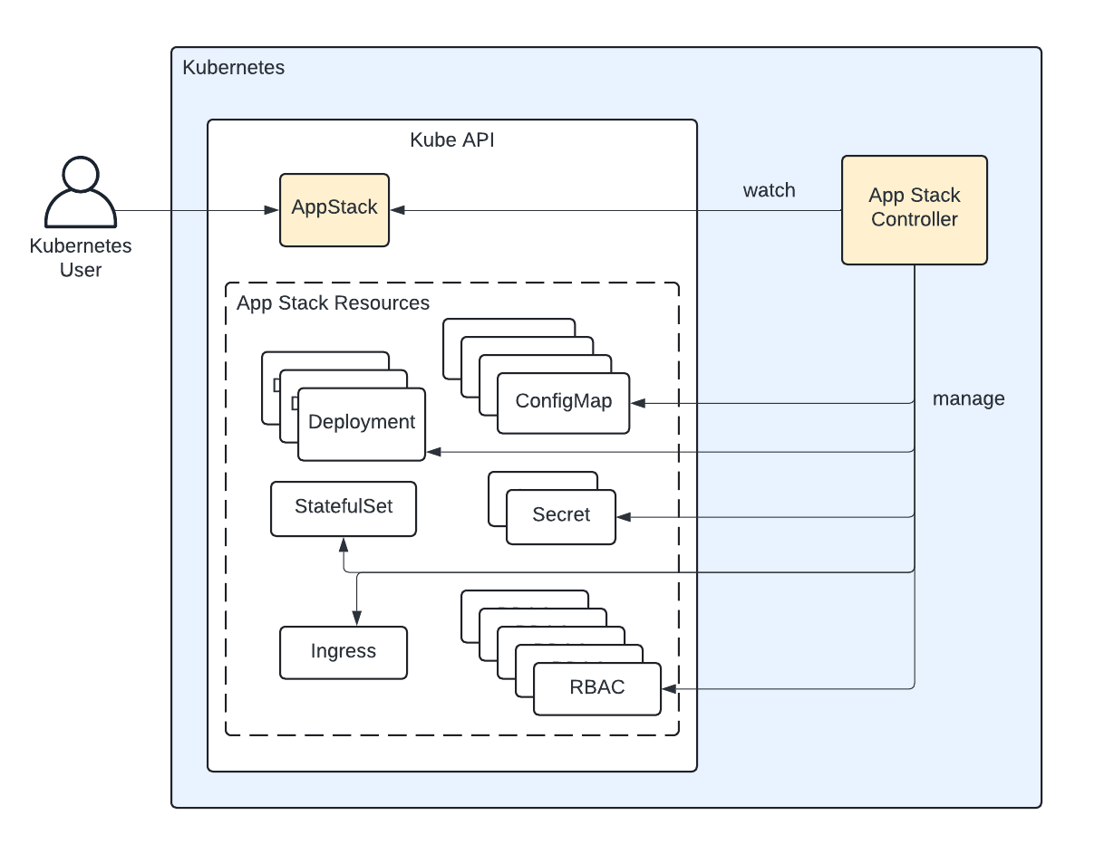 App Stack Management with K8s
Operator